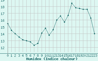 Courbe de l'humidex pour Chteauroux (36)