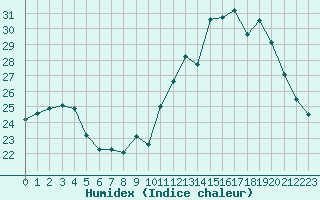 Courbe de l'humidex pour Mcon (71)