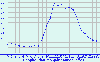 Courbe de tempratures pour Porquerolles (83)