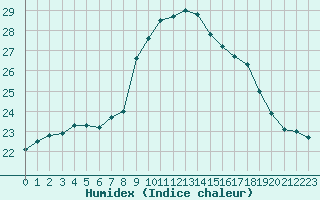 Courbe de l'humidex pour Cap Pertusato (2A)