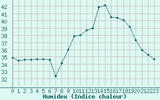 Courbe de l'humidex pour Ste (34)