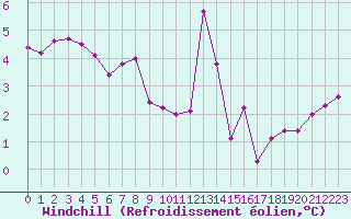 Courbe du refroidissement olien pour Auxerre-Perrigny (89)