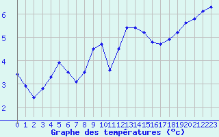 Courbe de tempratures pour Langres (52) 