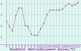 Courbe du refroidissement olien pour Mirebeau (86)