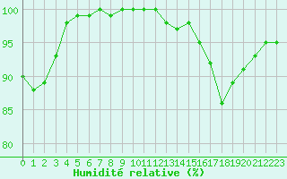 Courbe de l'humidit relative pour Croisette (62)