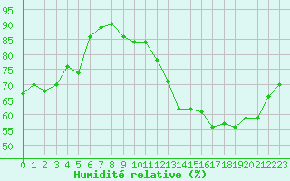 Courbe de l'humidit relative pour Fameck (57)