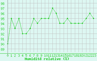 Courbe de l'humidit relative pour Hd-Bazouges (35)