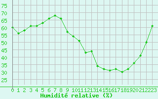 Courbe de l'humidit relative pour Carpentras (84)