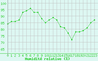 Courbe de l'humidit relative pour Saint-Georges-d'Oleron (17)