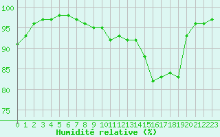 Courbe de l'humidit relative pour Albert-Bray (80)