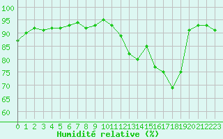 Courbe de l'humidit relative pour Sermange-Erzange (57)