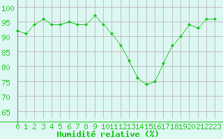 Courbe de l'humidit relative pour Sallles d'Aude (11)