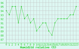 Courbe de l'humidit relative pour Grenoble/St-Etienne-St-Geoirs (38)