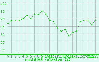 Courbe de l'humidit relative pour Cernay (86)