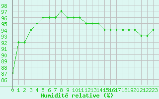 Courbe de l'humidit relative pour Quimper (29)