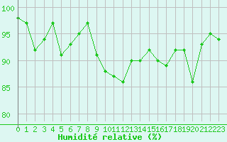 Courbe de l'humidit relative pour Metz-Nancy-Lorraine (57)