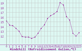 Courbe du refroidissement olien pour Carcassonne (11)