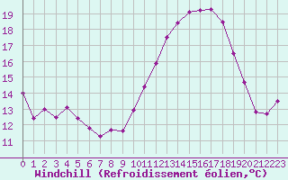 Courbe du refroidissement olien pour Niort (79)