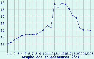 Courbe de tempratures pour Porquerolles (83)