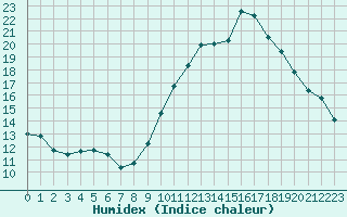 Courbe de l'humidex pour Forceville (80)