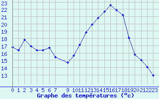 Courbe de tempratures pour Vias (34)