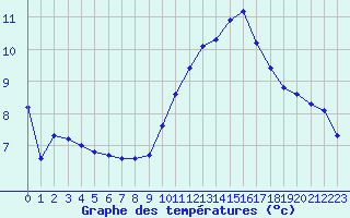 Courbe de tempratures pour Triel-sur-Seine (78)