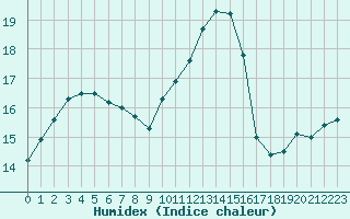 Courbe de l'humidex pour Calvi (2B)