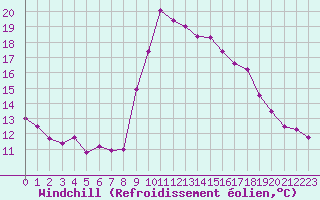 Courbe du refroidissement olien pour Bastia (2B)