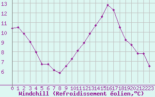 Courbe du refroidissement olien pour La Poblachuela (Esp)