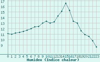 Courbe de l'humidex pour Frontenay (79)