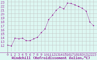 Courbe du refroidissement olien pour Chlons-en-Champagne (51)