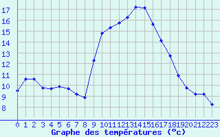 Courbe de tempratures pour Grasque (13)