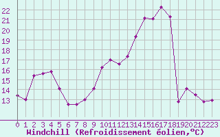 Courbe du refroidissement olien pour Saint-Mdard-d