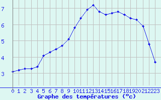 Courbe de tempratures pour Corny-sur-Moselle (57)