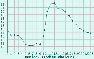 Courbe de l'humidex pour Perpignan Moulin  Vent (66)