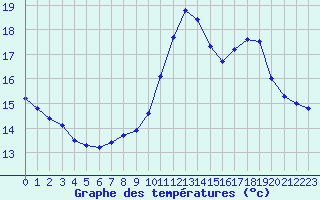Courbe de tempratures pour Cannes (06)