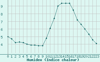 Courbe de l'humidex pour Nantes (44)