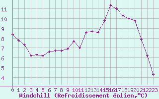 Courbe du refroidissement olien pour Laqueuille (63)