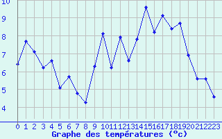 Courbe de tempratures pour Montroy (17)