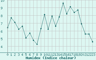 Courbe de l'humidex pour Montroy (17)