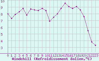 Courbe du refroidissement olien pour Biscarrosse (40)