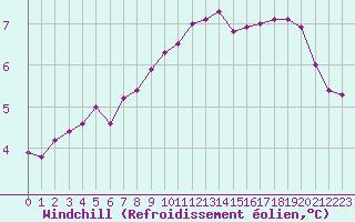 Courbe du refroidissement olien pour Amiens - Dury (80)
