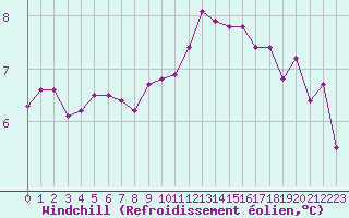 Courbe du refroidissement olien pour Voinmont (54)