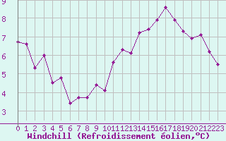 Courbe du refroidissement olien pour Marseille - Saint-Loup (13)