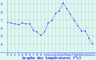 Courbe de tempratures pour Lanvoc (29)