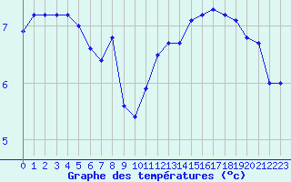 Courbe de tempratures pour Evreux (27)