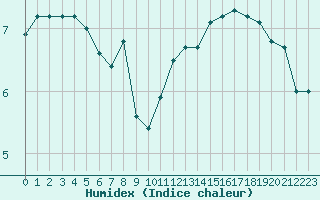 Courbe de l'humidex pour Evreux (27)