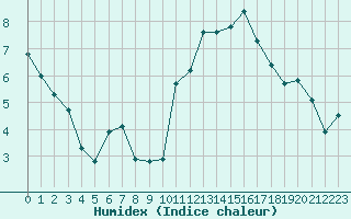 Courbe de l'humidex pour Saint-Sorlin-en-Valloire (26)