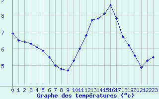 Courbe de tempratures pour Biarritz (64)
