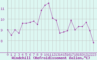 Courbe du refroidissement olien pour Deauville (14)